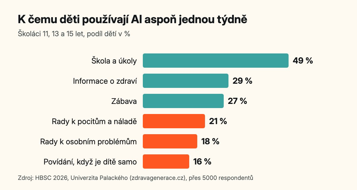 K čemu děti používají AI aspoň jednou týdně: škola 49 %, informace o zdraví 29 %, zábava 27 %, rady k pocitům 21 %, osobní problémy 18 %, povídání při samotě 16 %