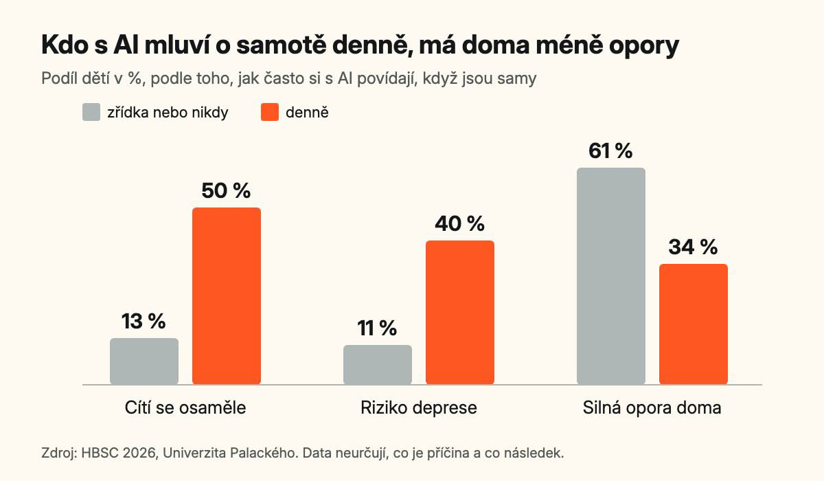 Děti, které s AI mluví o samotě denně, proti dětem, které to dělají zřídka nebo nikdy: osamělých 50 % proti 13 %, riziko deprese 40 % proti 11 %, silná opora doma 34 % proti 61 %