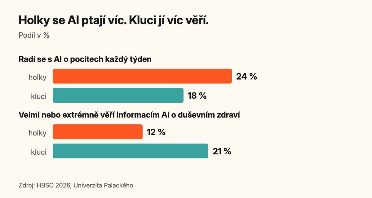 Holky se AI o pocitech radí častěji (24 % proti 18 %), ale věří jí méně (12 % proti 21 %)